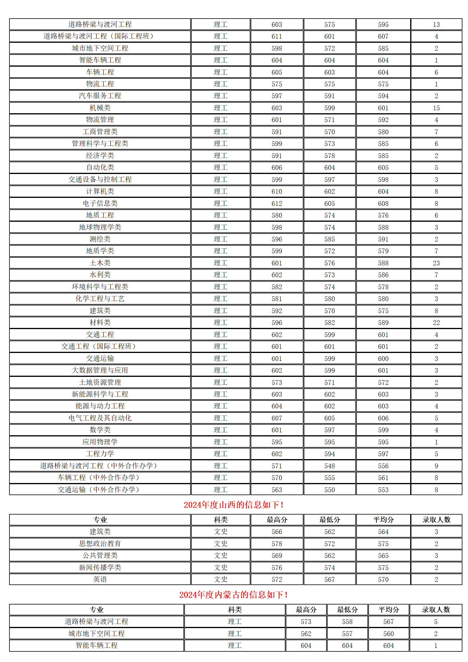 长安大学－2024年招生分数线